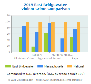 East Bridgewater Violent Crime vs. State and National Comparison