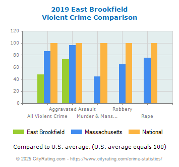 East Brookfield Violent Crime vs. State and National Comparison