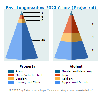 East Longmeadow Crime 2025