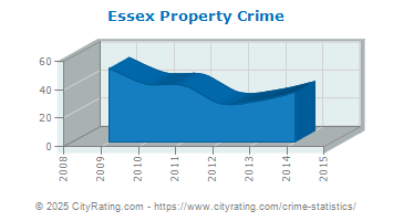 Essex Property Crime