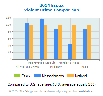 Essex Violent Crime vs. State and National Comparison