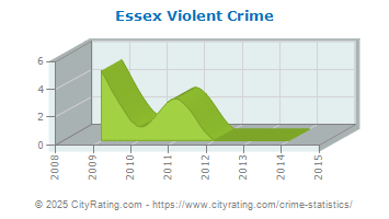 Essex Violent Crime