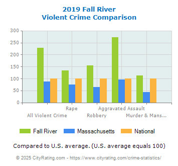 Fall River Violent Crime vs. State and National Comparison