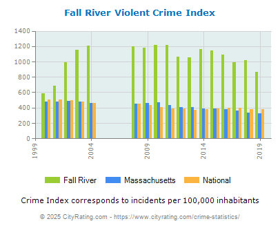 Fall River Violent Crime vs. State and National Per Capita