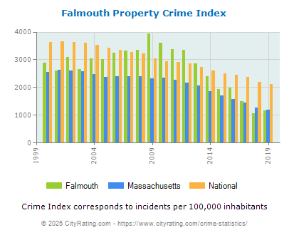 Falmouth Property Crime vs. State and National Per Capita