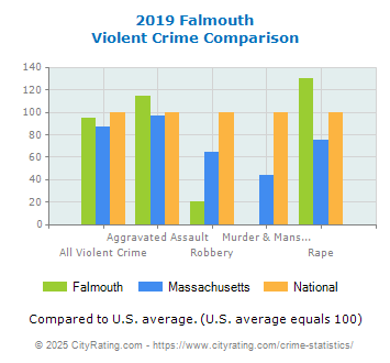 Falmouth Violent Crime vs. State and National Comparison