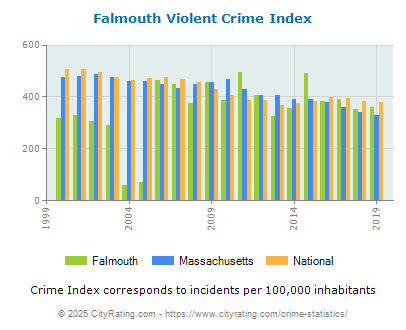 Falmouth Violent Crime vs. State and National Per Capita