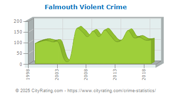 Falmouth Violent Crime