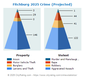 Fitchburg Crime 2025