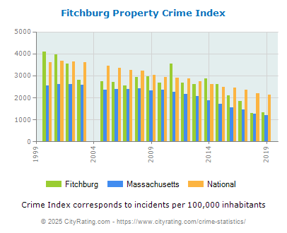 Fitchburg Property Crime vs. State and National Per Capita