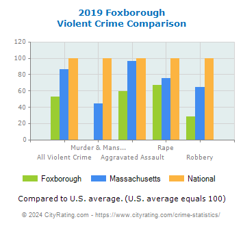 Foxborough Violent Crime vs. State and National Comparison