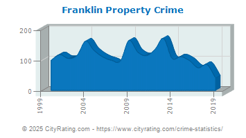 Franklin Property Crime