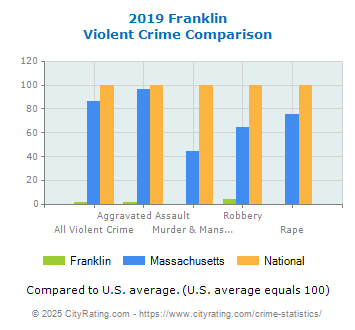 Franklin Violent Crime vs. State and National Comparison