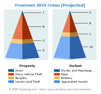 Freetown Crime 2025