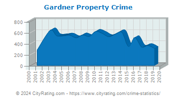 Gardner Property Crime