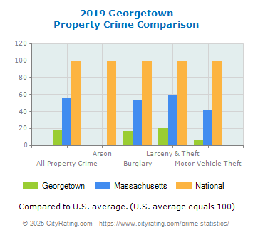 Georgetown Property Crime vs. State and National Comparison