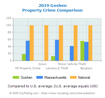 Goshen Property Crime vs. State and National Comparison