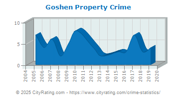 Goshen Property Crime