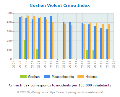 Goshen Violent Crime vs. State and National Per Capita