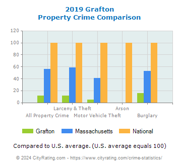 Grafton Property Crime vs. State and National Comparison