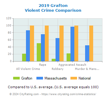 Grafton Violent Crime vs. State and National Comparison