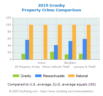 Granby Property Crime vs. State and National Comparison