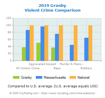 Granby Violent Crime vs. State and National Comparison