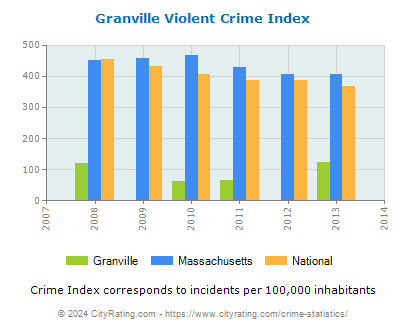 Granville Violent Crime vs. State and National Per Capita