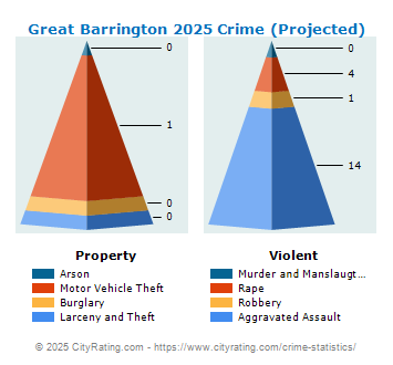 Great Barrington Crime 2025