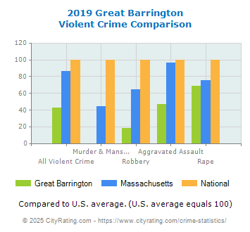 Great Barrington Violent Crime vs. State and National Comparison