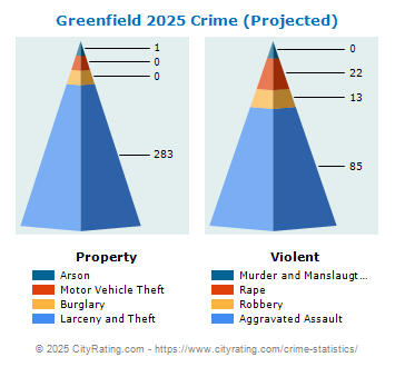 Greenfield Crime 2025