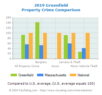 Greenfield Property Crime vs. State and National Comparison