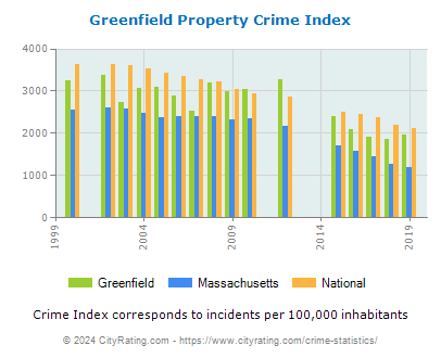 Greenfield Property Crime vs. State and National Per Capita