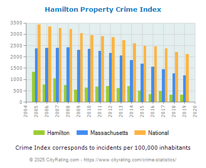 Hamilton Property Crime vs. State and National Per Capita