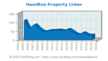 Hamilton Property Crime