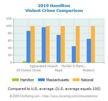 Hamilton Violent Crime vs. State and National Comparison