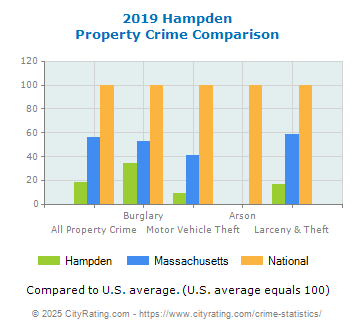 Hampden Property Crime vs. State and National Comparison