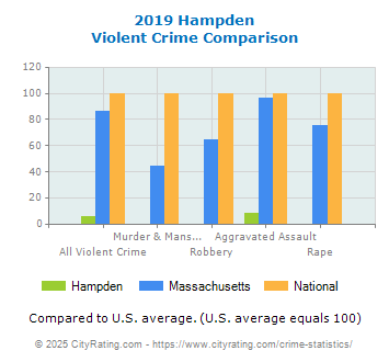 Hampden Violent Crime vs. State and National Comparison