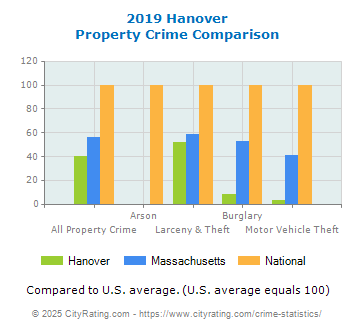 Hanover Property Crime vs. State and National Comparison