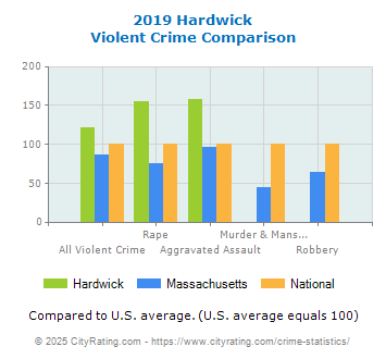 Hardwick Violent Crime vs. State and National Comparison