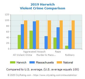 Harwich Violent Crime vs. State and National Comparison