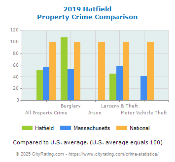 Hatfield Property Crime vs. State and National Comparison