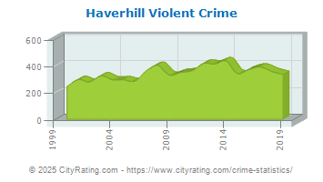 Haverhill Violent Crime