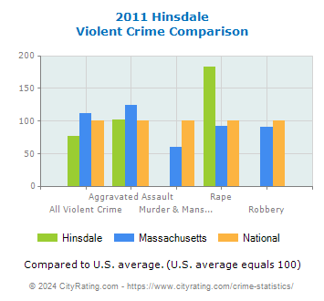 Hinsdale Violent Crime vs. State and National Comparison