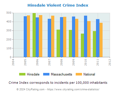 Hinsdale Violent Crime vs. State and National Per Capita