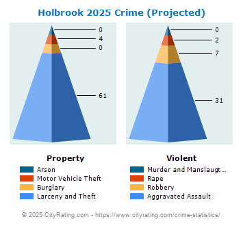 Holbrook Crime 2025