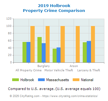 Holbrook Property Crime vs. State and National Comparison