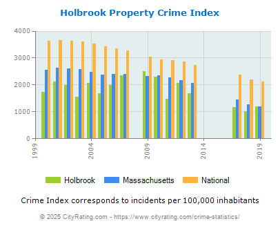 Holbrook Property Crime vs. State and National Per Capita