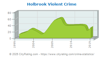 Holbrook Violent Crime