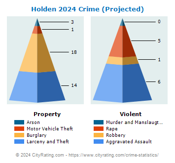 Holden Crime 2024